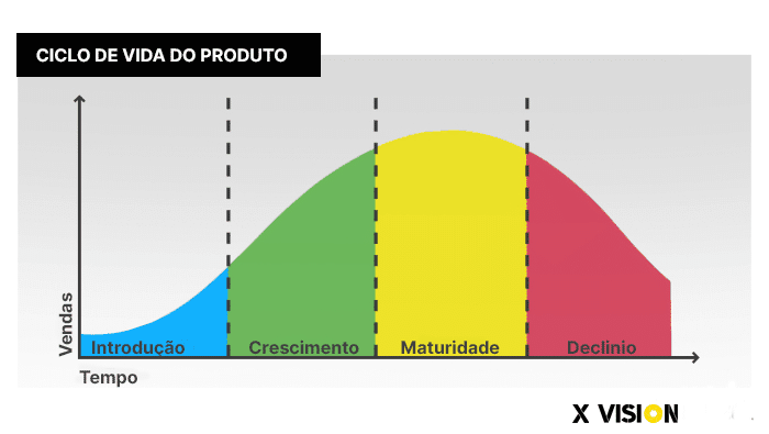 Exemplos De Produtos No Ciclo De Vida Do Produto: Casos E Análises - Awari